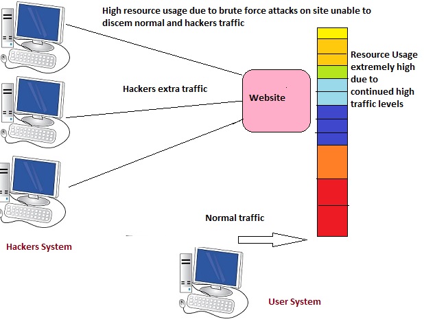 Way 1: Hack Someone's Instagram without Their Password Using Programming