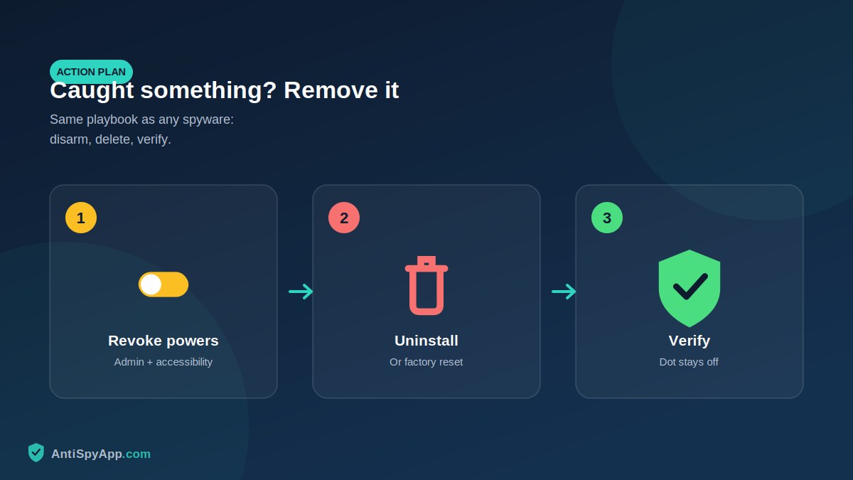 Three-step removal flow ending in a verified shield
