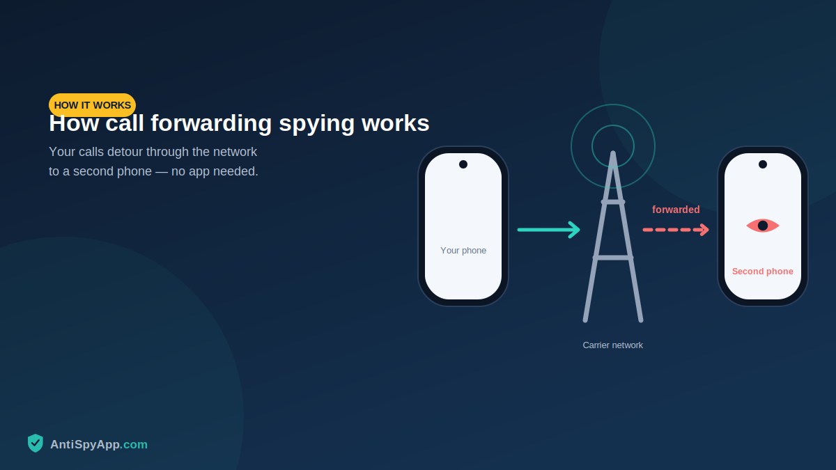 Diagram showing a phone call being forwarded through the carrier to a second phone