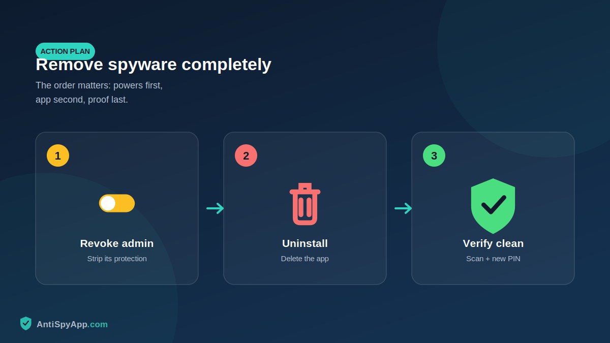 Three-step spyware removal flow: revoke admin, uninstall, verified clean
