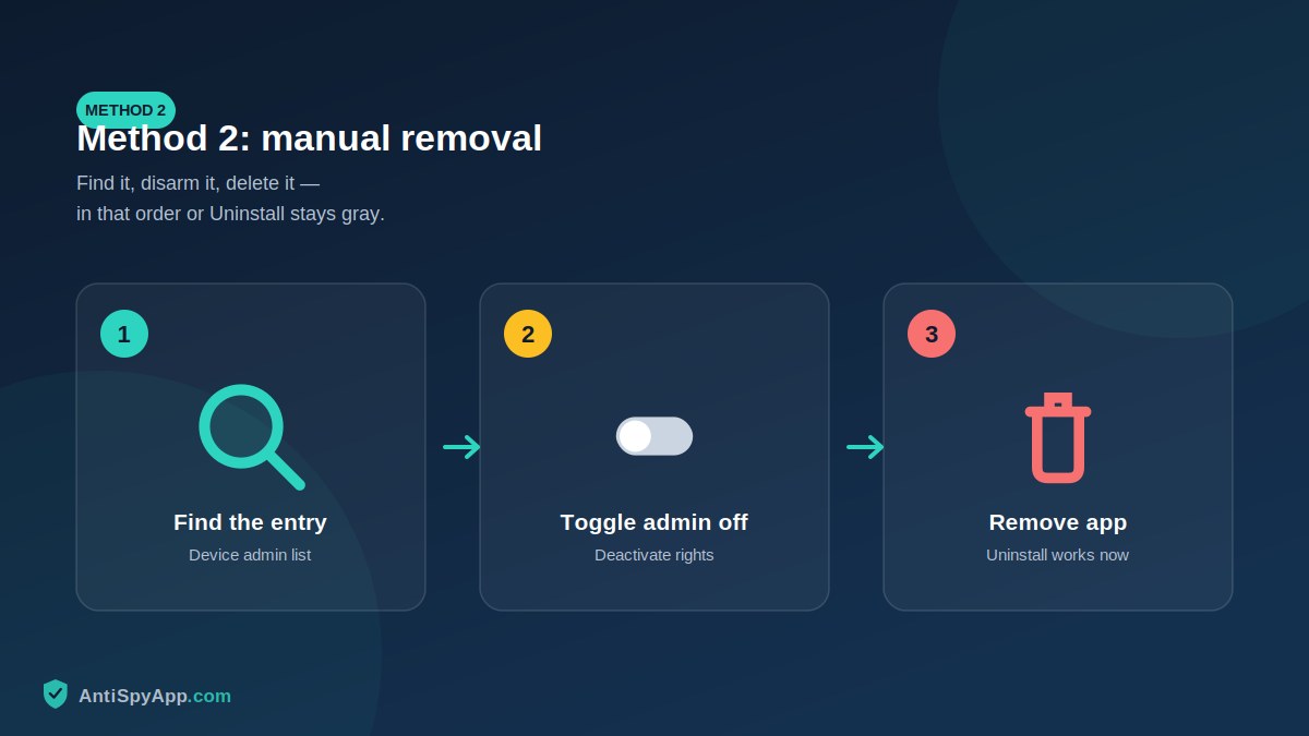 Tap sequence for removing a device admin app: flagged row, toggle off, remove