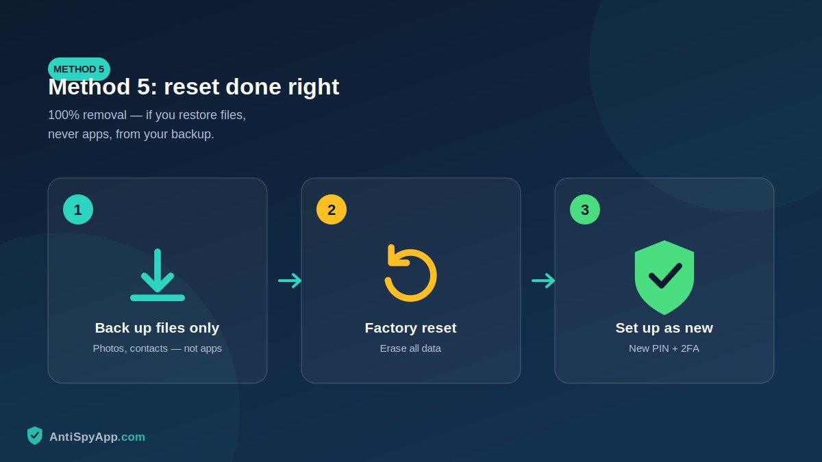 Reset done right: selective backup to cloud, reset, fresh setup