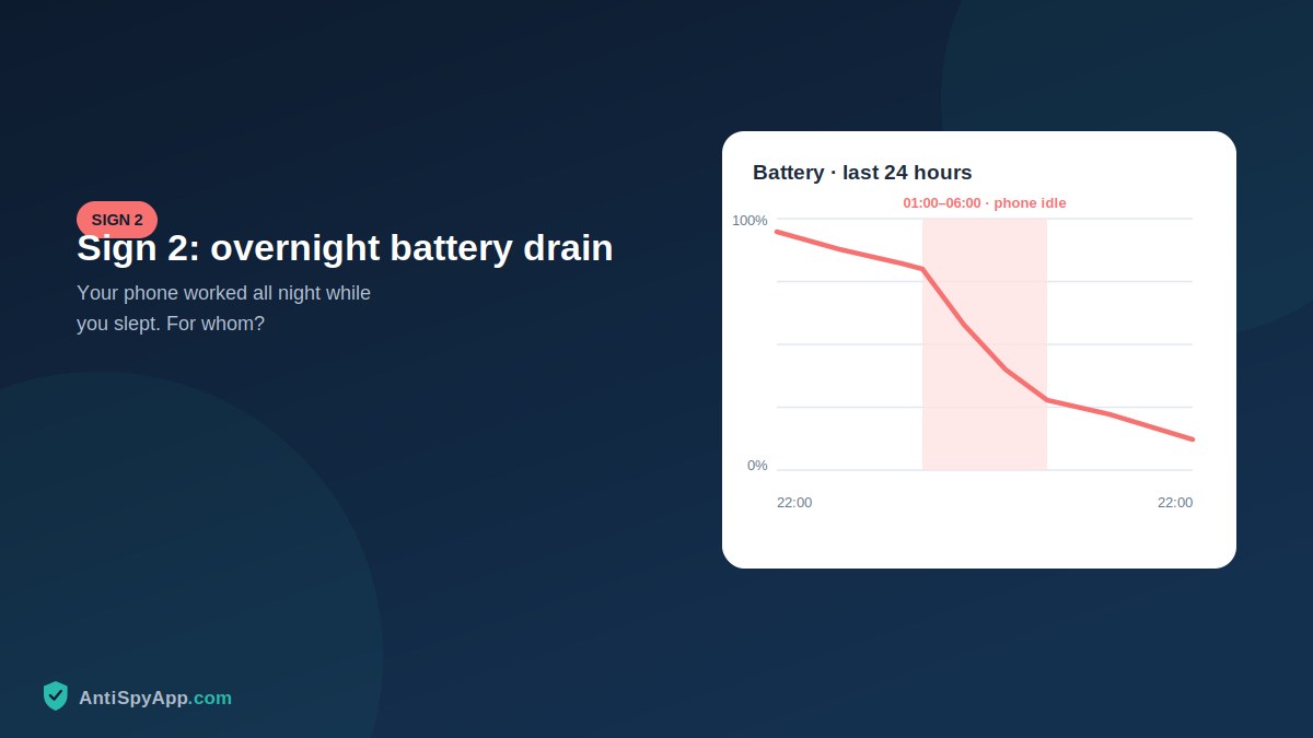 Battery usage graph showing unusual overnight drain