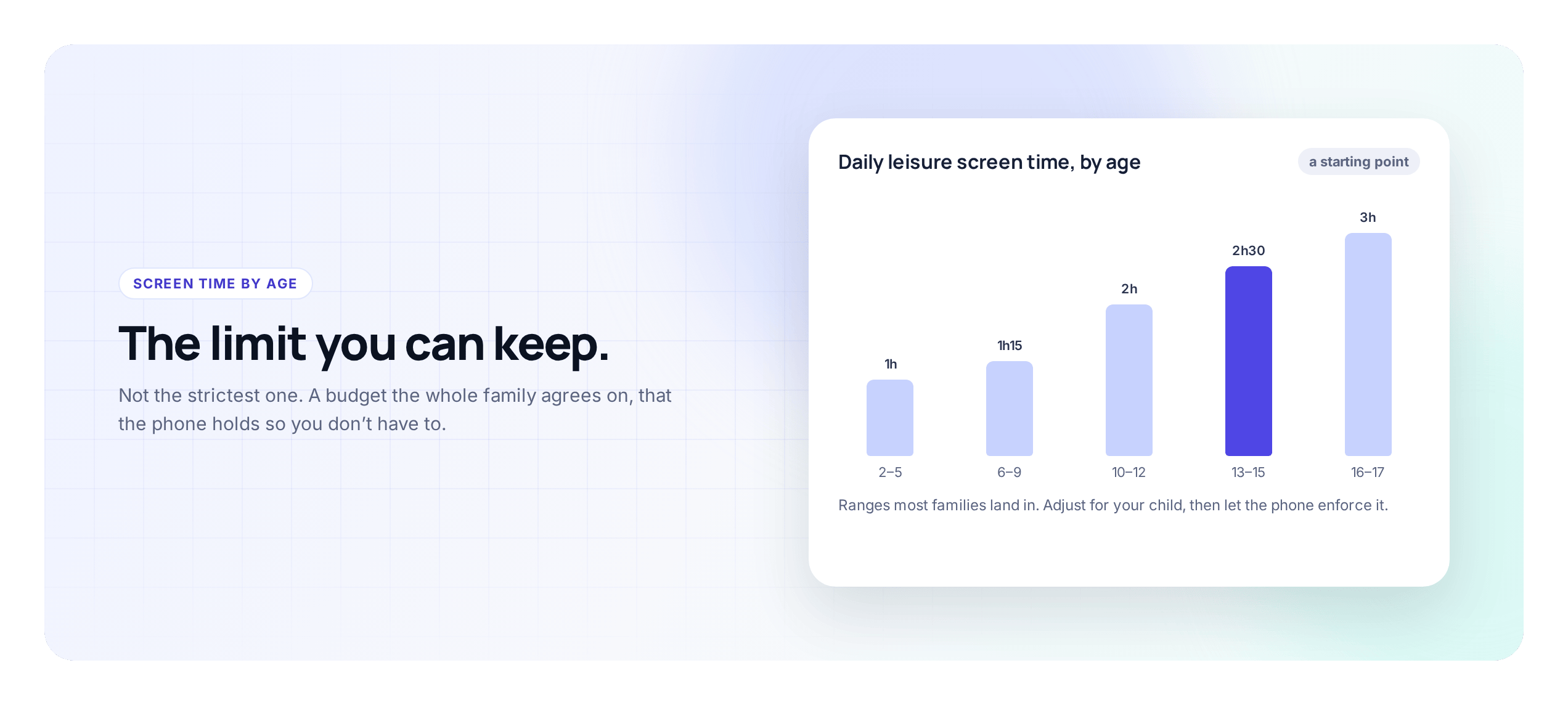 A chart of typical daily leisure screen time by age, from one hour for 2 to 5 year olds to three hours for older teens