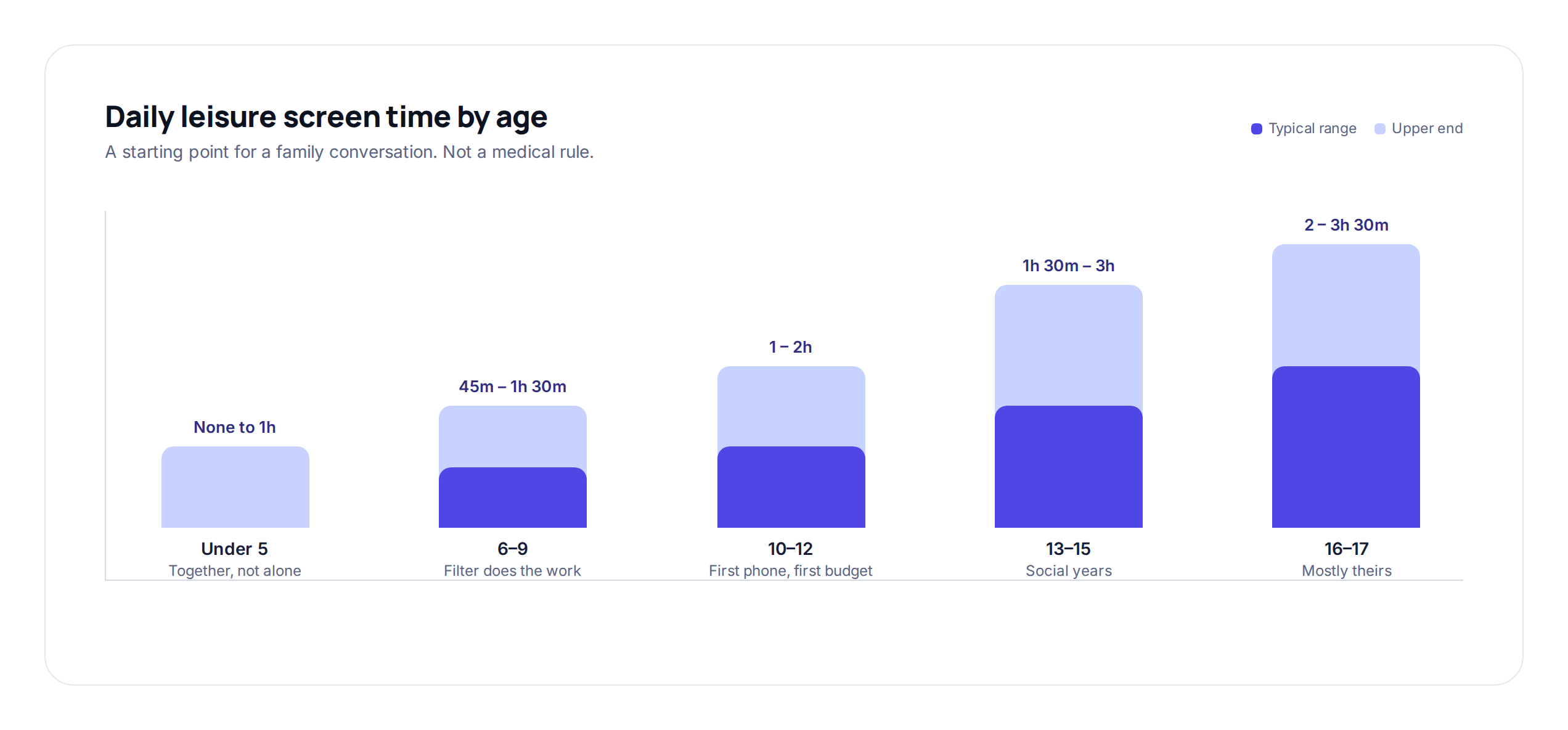 Chart of suggested daily leisure screen-time ranges by age band, as a starting point for a family conversation