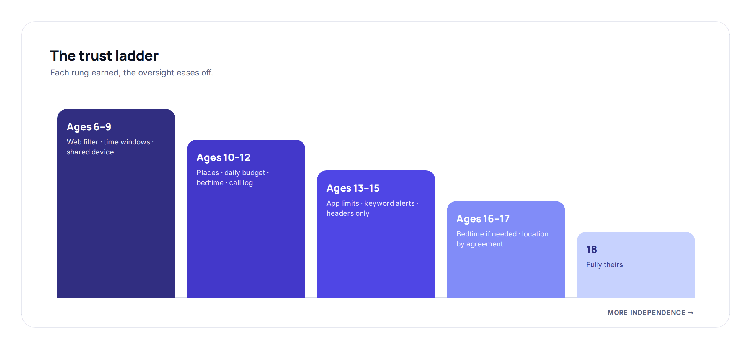 The trust ladder: monitoring eases off in steps from ages 6 to 9 through to 18