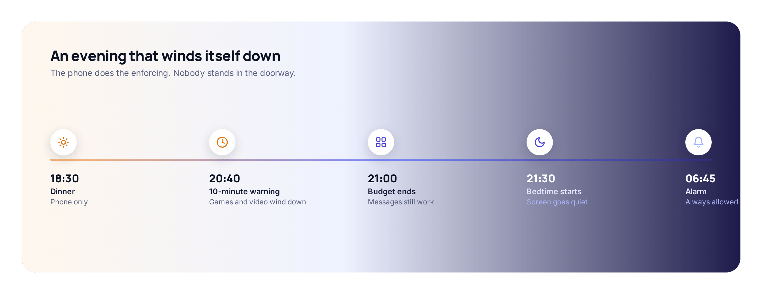 An evening timeline: dinner at 18:30, a ten-minute warning at 20:40, the budget ending at 21:00, Bedtime at 21:30 and the alarm at 6:45