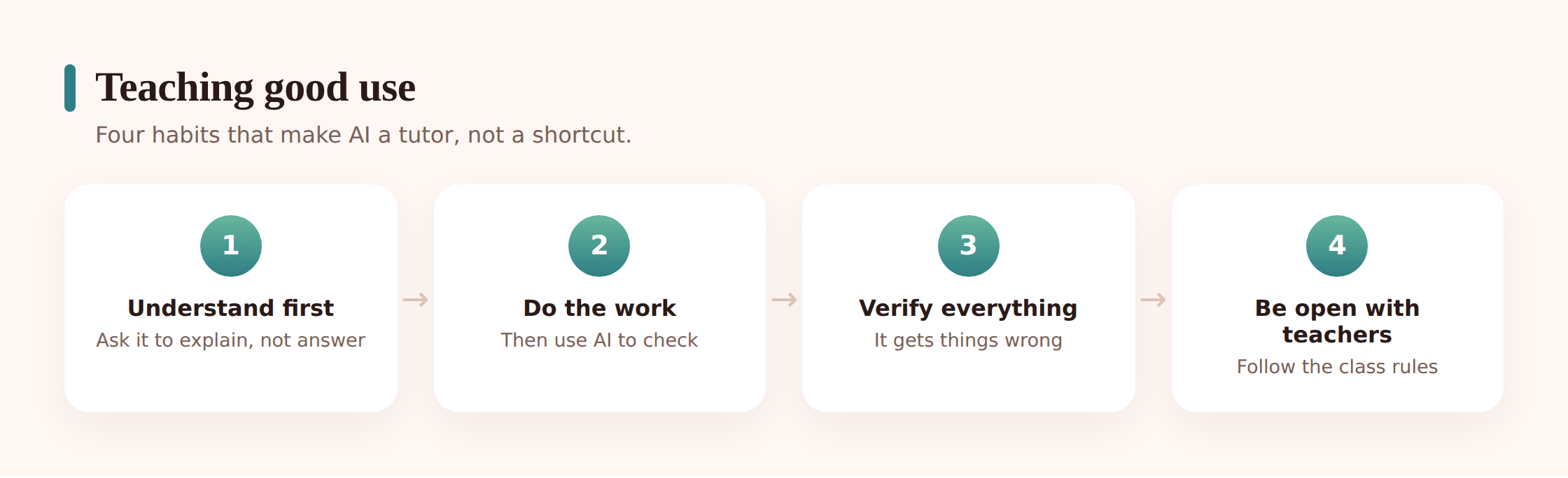 Illustration of a parent and child sitting together at a laptop, working through how to use an AI tool for homework the right way