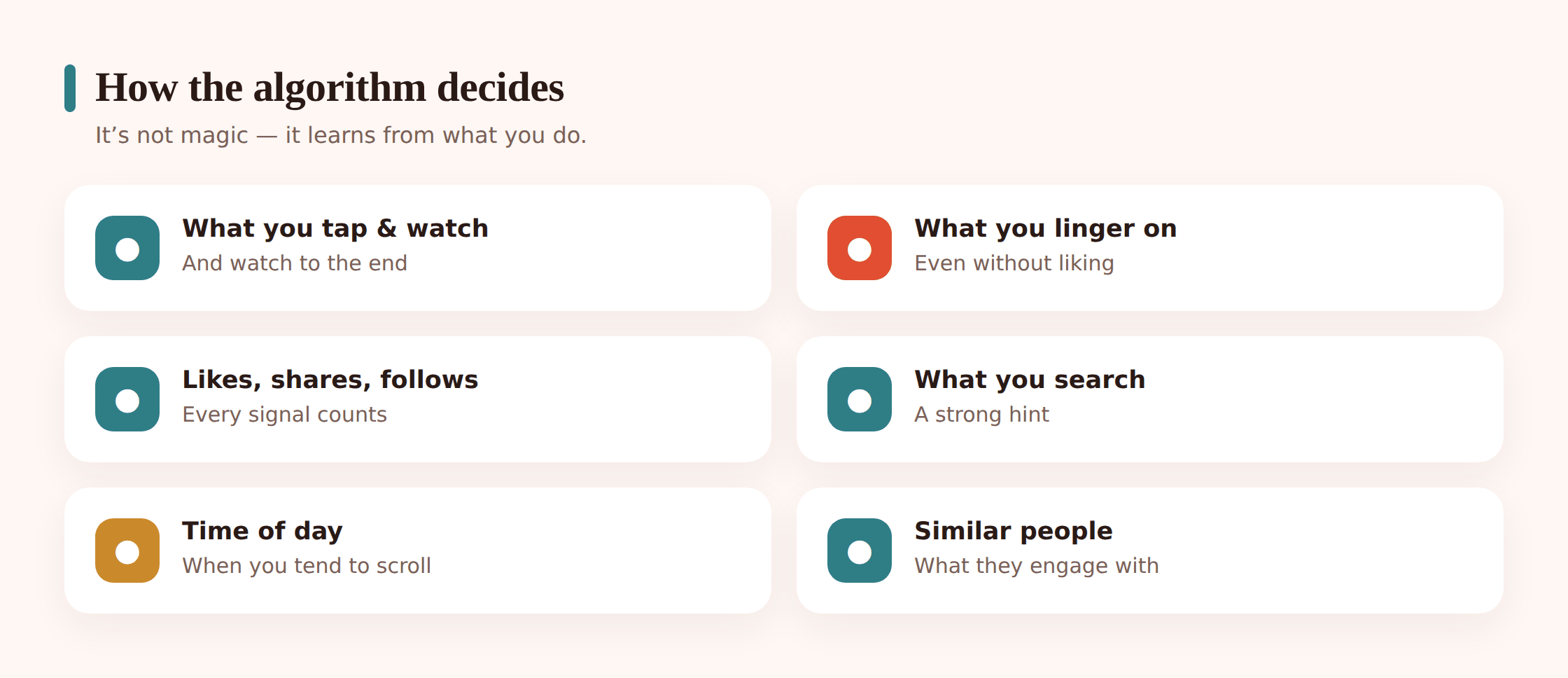 Diagram showing how an algorithm decides what to show: inputs like taps, watch time, likes and shares flow into a ranking box that outputs the next post
