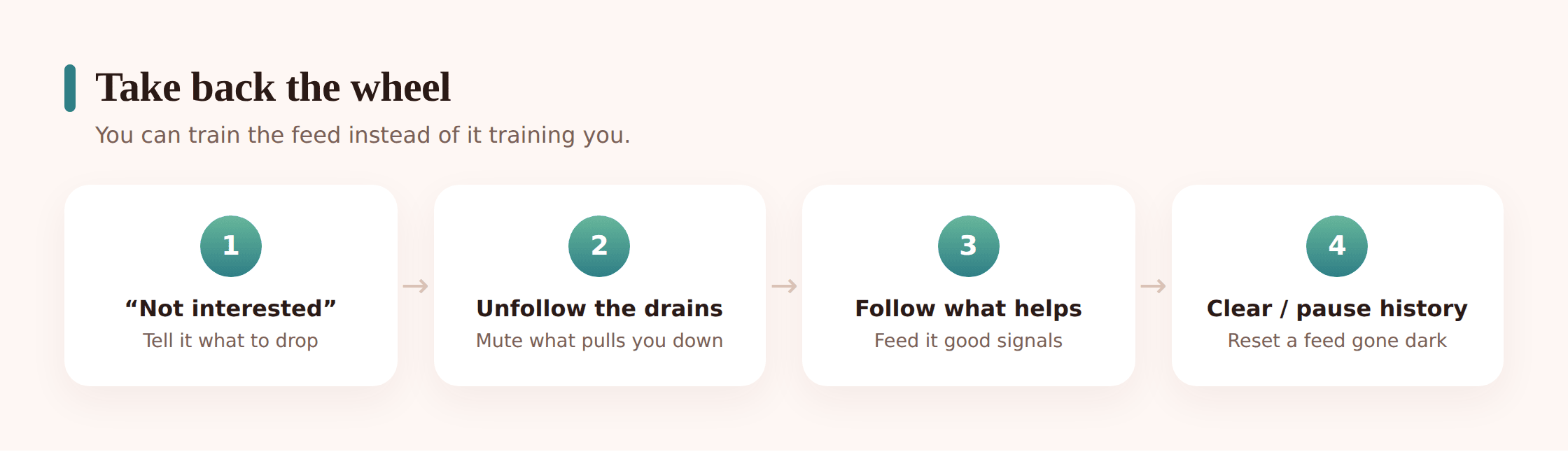 Step-by-step illustration of curating a feed: tapping not interested, unfollowing, following good accounts, and turning off autoplay