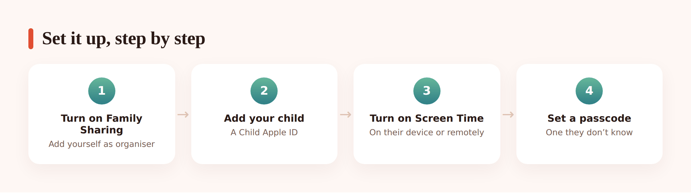 Illustration showing the sequence of Apple Screen Time setup steps on an iPhone