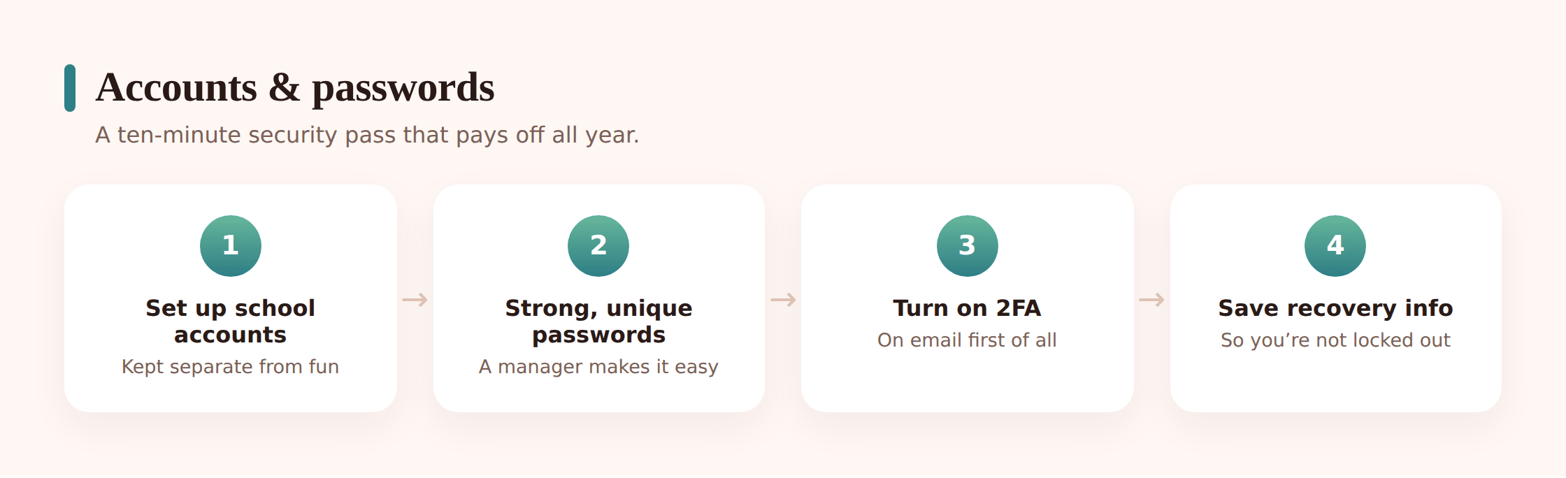 Illustration of a password manager and two-factor authentication protecting family accounts