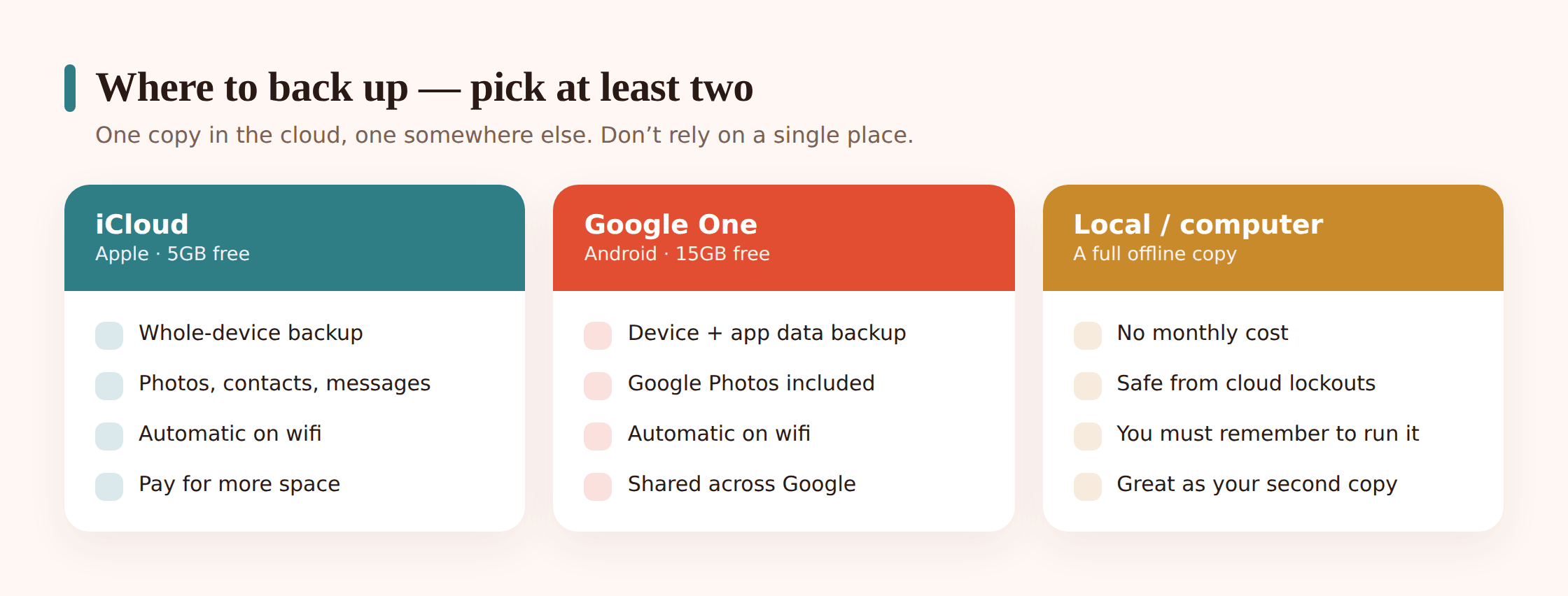 Illustration comparing three backup methods: iCloud, Google backup, and a local copy on a computer