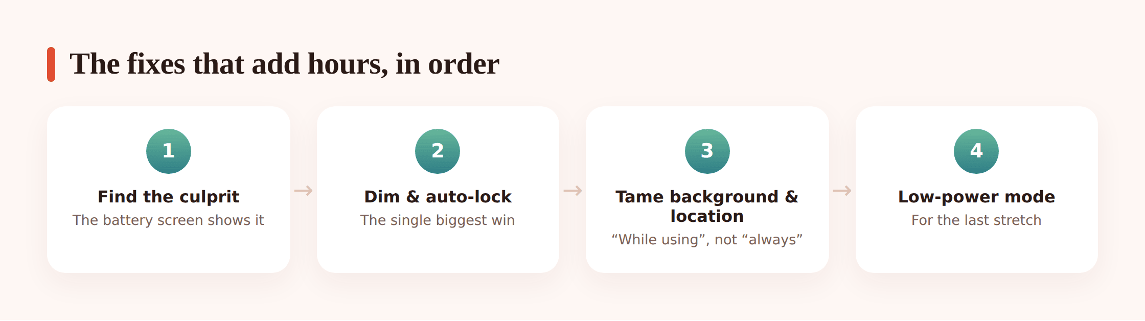 Illustration of a checklist of battery fixes ordered from most to least effective next to a rising battery gauge