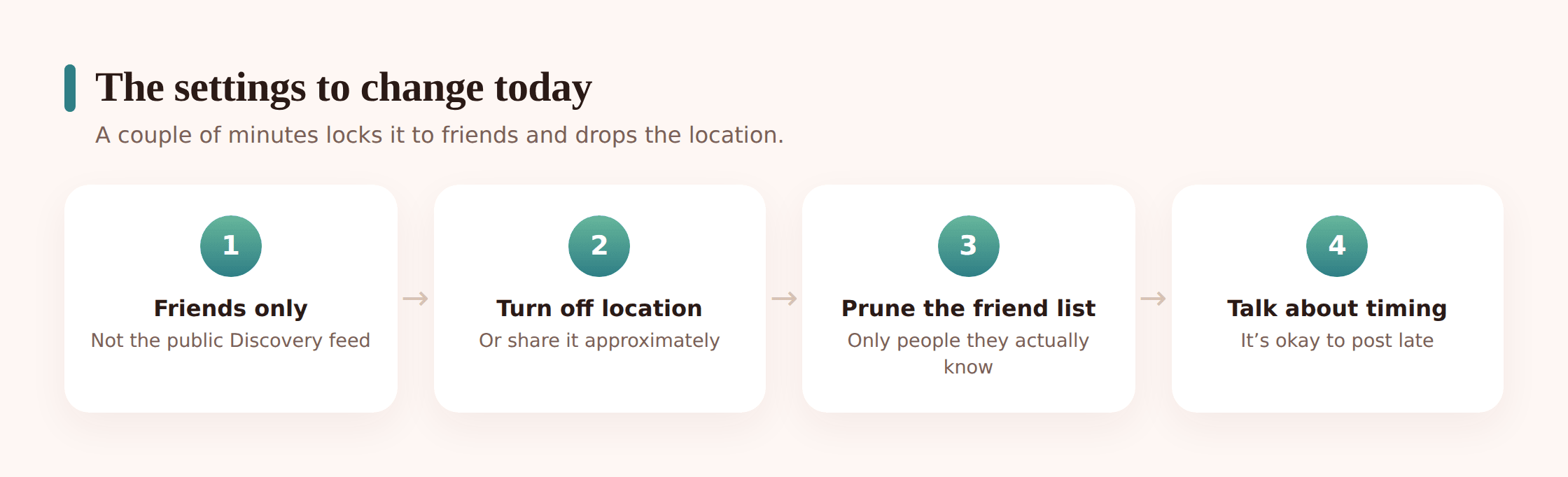 Illustration of a phone settings screen with toggles for location off, audience set to friends only, and Discovery disabled