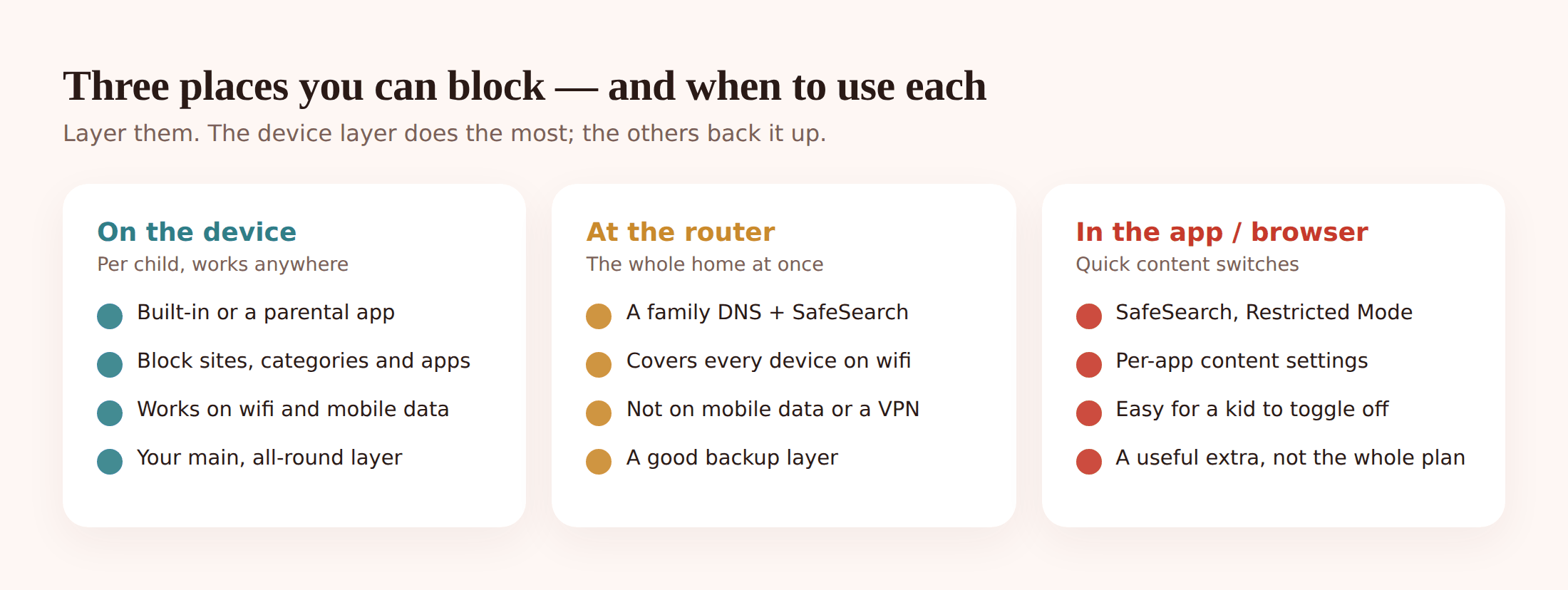 Diagram showing the three places to block content: on the device, at the router or DNS, and inside the browser or app