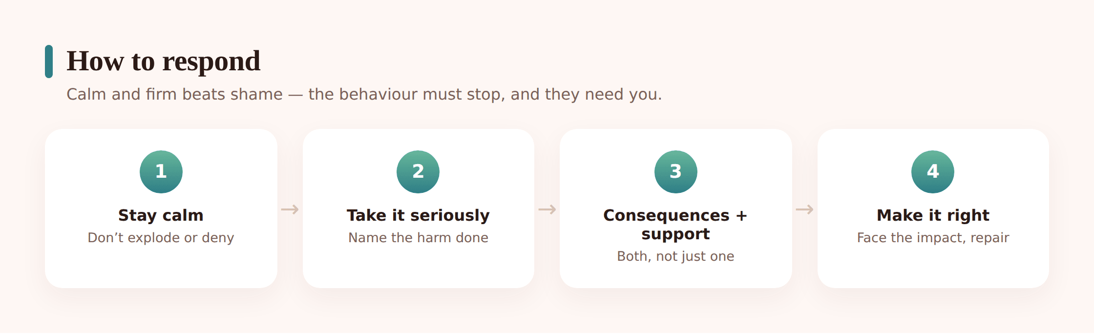Illustration of the steps in responding calmly — pause, listen, name the harm, set consequences