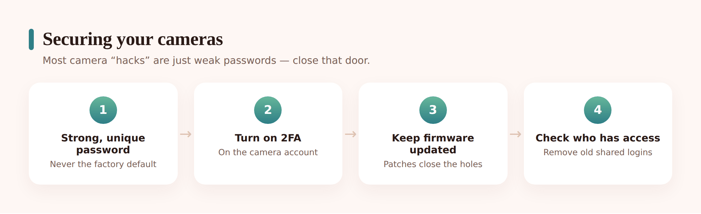 Illustration of a phone showing camera security settings with a strong password and 2FA toggle
