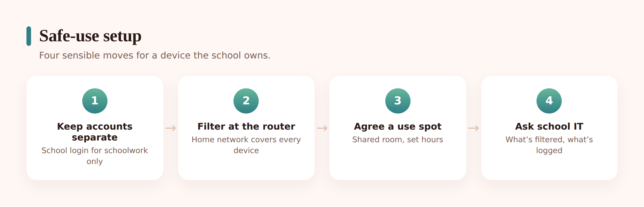 Illustration of the steps for setting up a school device safely at home, laid out in sequence
