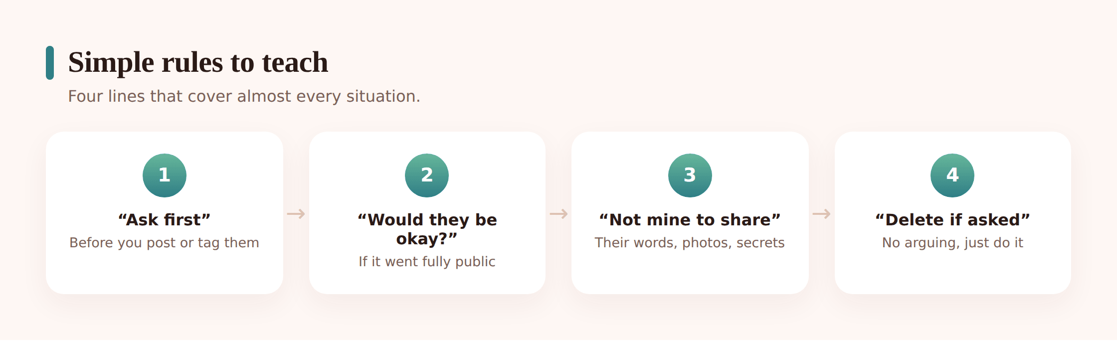 Illustration of four simple rule cards a child can remember about asking before posting
