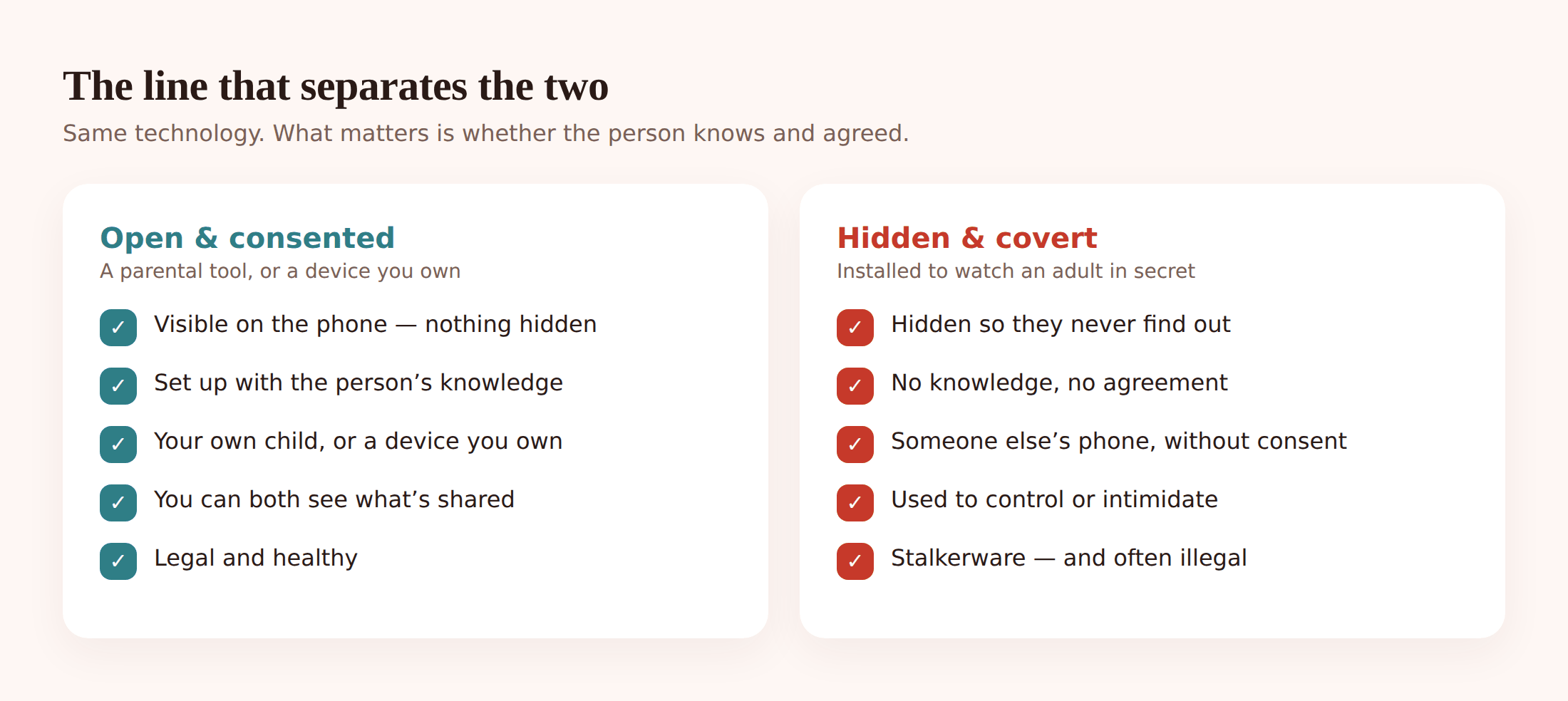 Split illustration comparing visible, agreed monitoring on one side with hidden covert stalkerware on the other