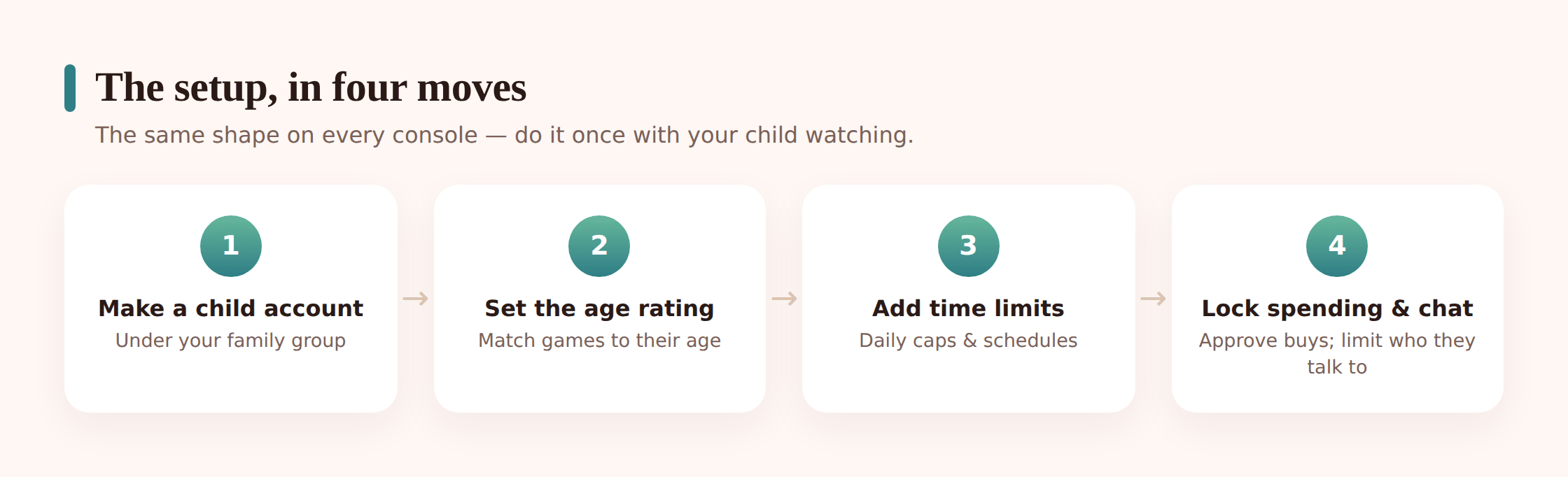 Setup steps for creating a supervised child account on a console