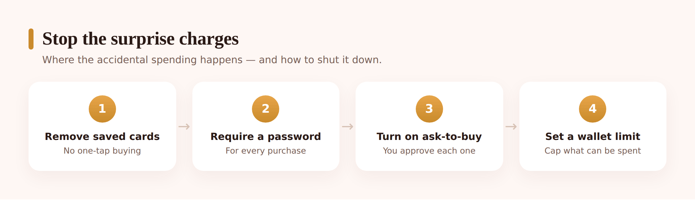 Spending and purchase controls: ask-to-buy, spending caps, and prepaid balances