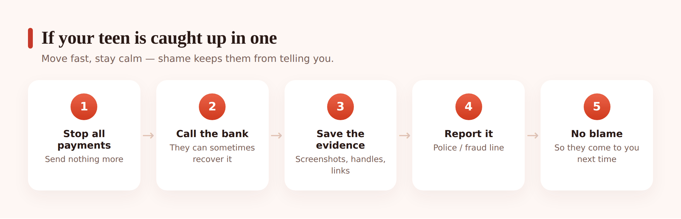 Steps to take if a teen is scammed or recruited as a money mule — stay calm, stop paying, call the bank, secure accounts, save evidence, report
