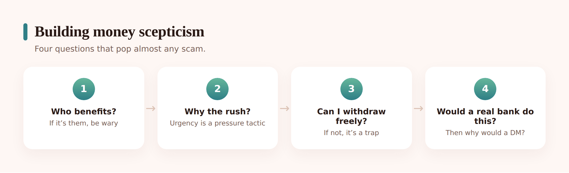 Steps for thinking critically about money online — slow down, ask who profits, check independently, talk to someone first