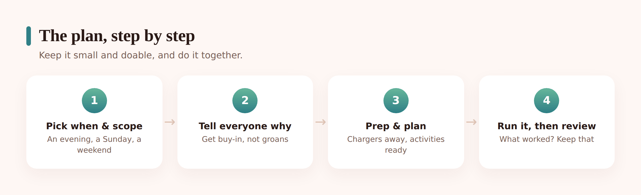Illustration of a family digital detox plan laid out as numbered steps on a kitchen whiteboard