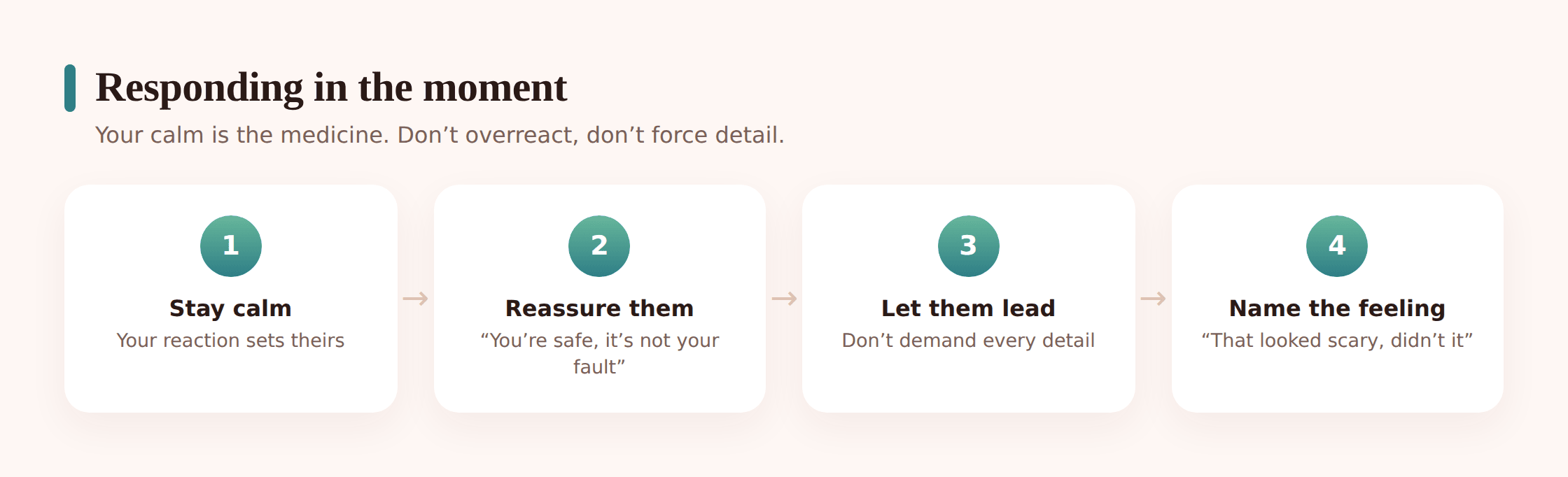 Illustration of calm in-the-moment steps: a parent breathing, listening, and reassuring a child rather than reacting sharply