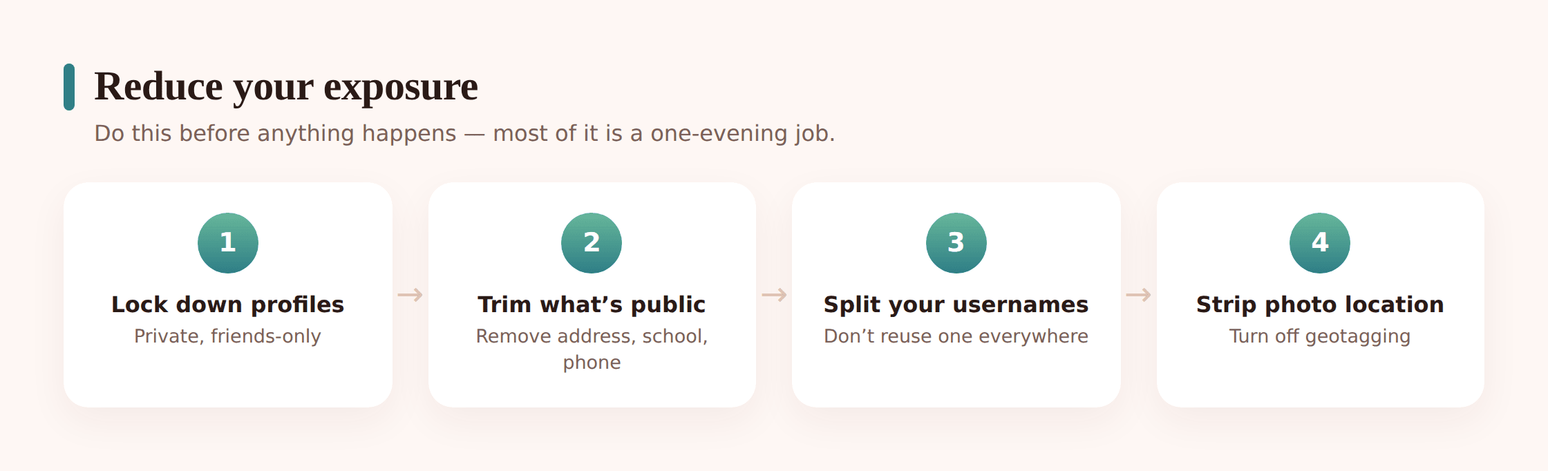 Illustration of a checklist with padlocks being closed next to profile, photo and account icons