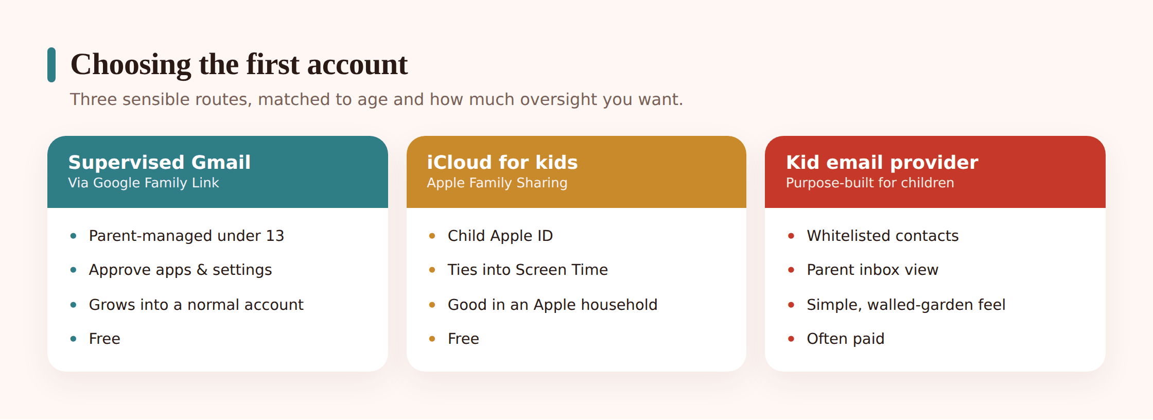 Three email account options laid out as cards — supervised Gmail, iCloud with Family Sharing, and a kid-focused provider — with a parent comparing them