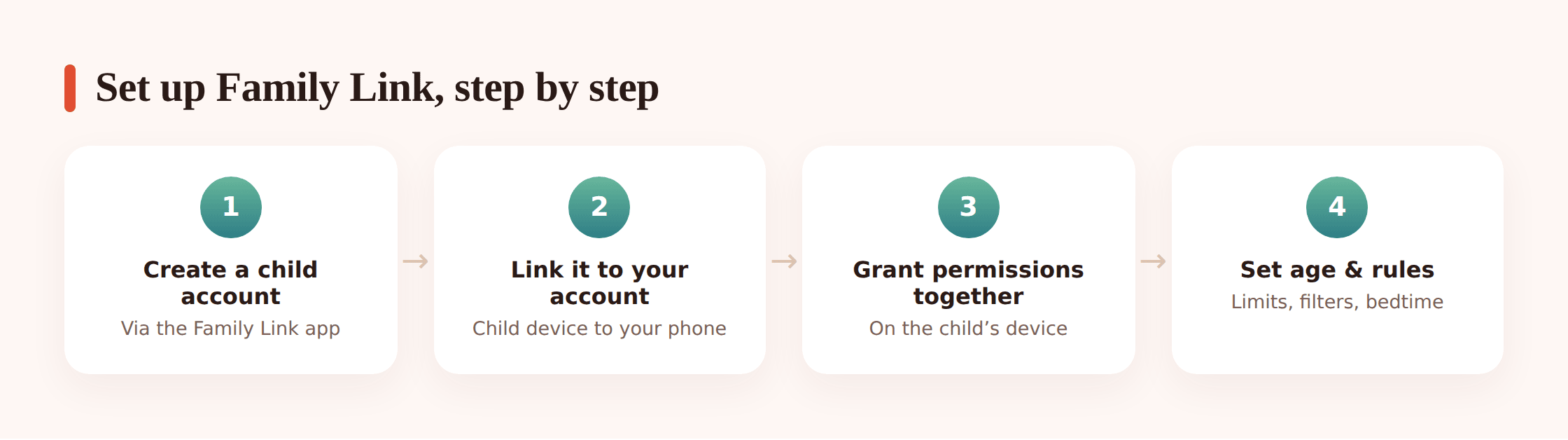 Illustration showing the sequence of Family Link setup steps from creating an account to linking the device