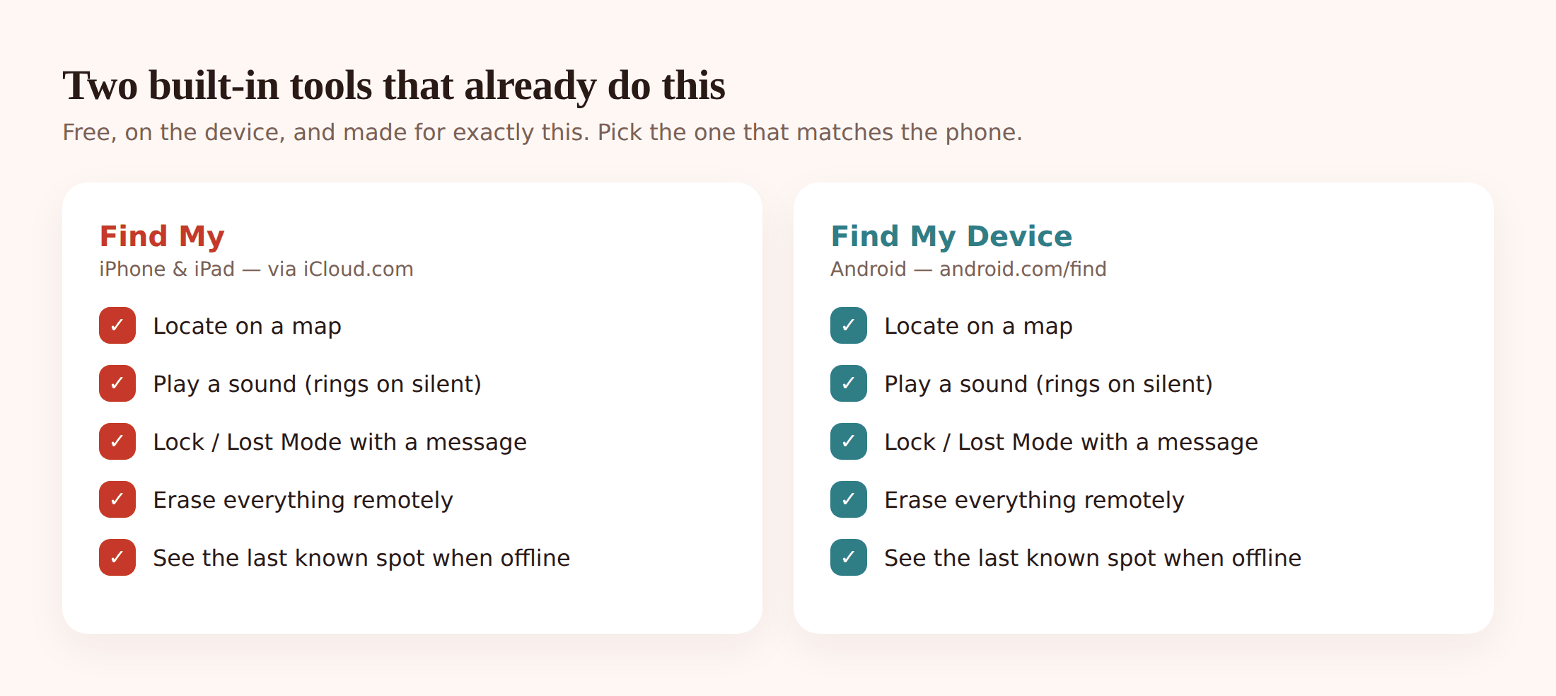 Side-by-side illustration comparing Find My iPhone on iOS and Find My Device on Android, both showing a phone on a map