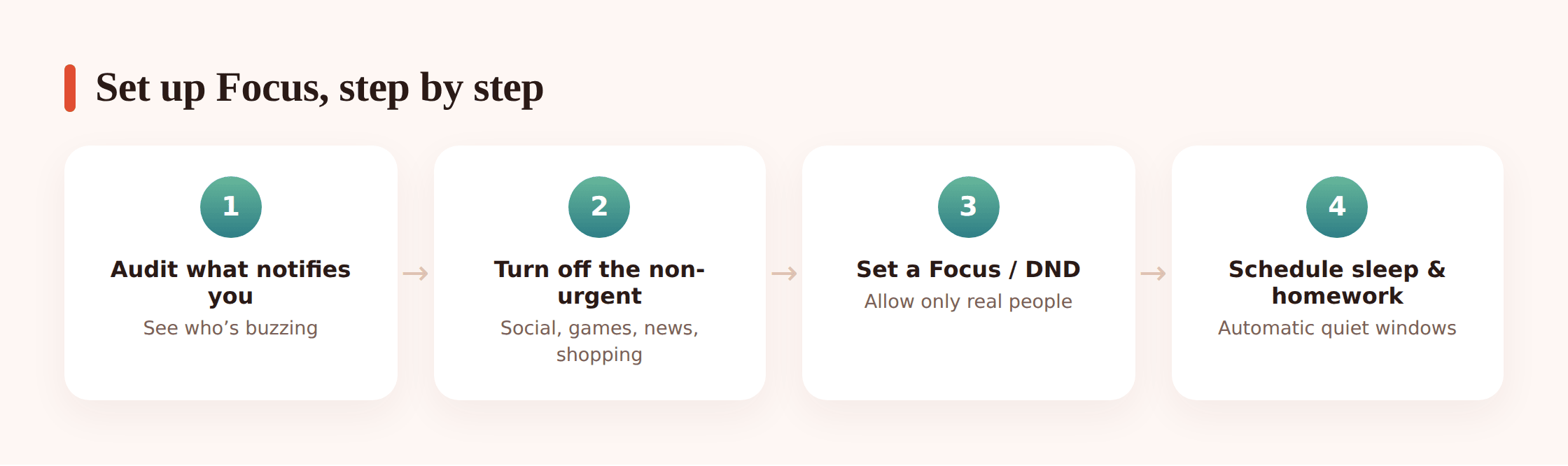 Illustration of a phone screen showing Focus and Do Not Disturb toggles being switched on, step by step
