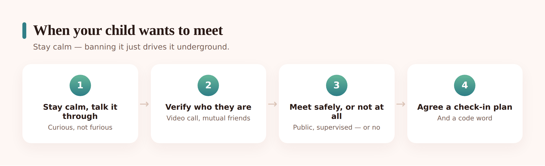 Illustration of a parent and child talking calmly about what to do when the child wants to meet an online friend