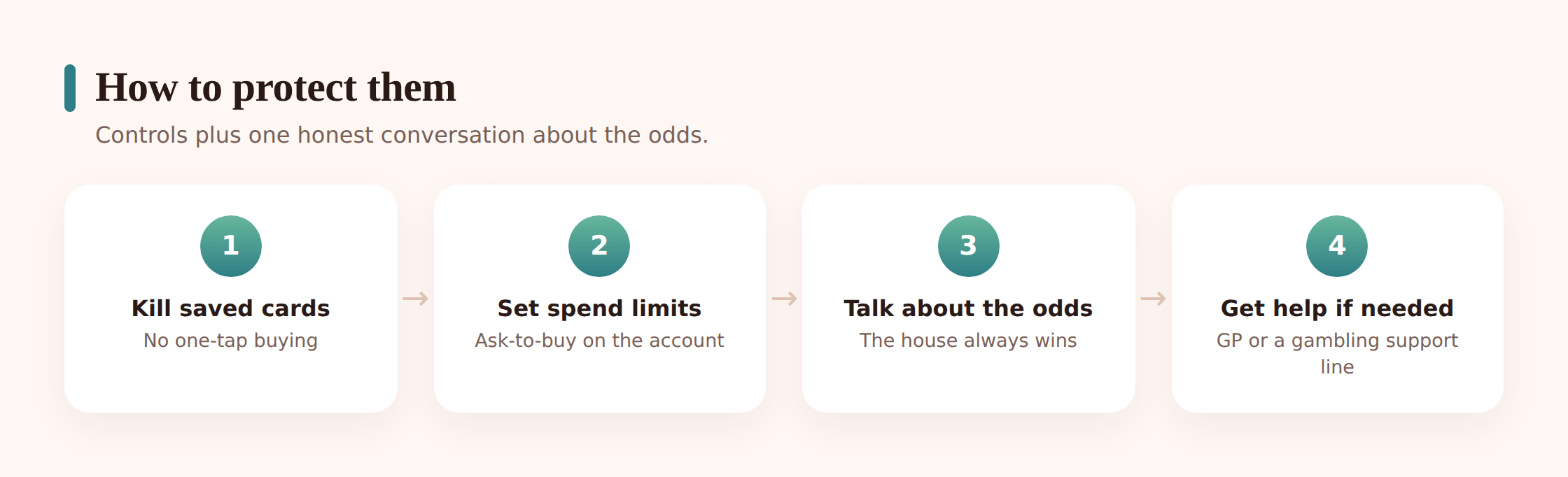 Step-by-step illustration of protecting kids from gambling mechanics: no saved cards, spending limits, age ratings, and talking about odds