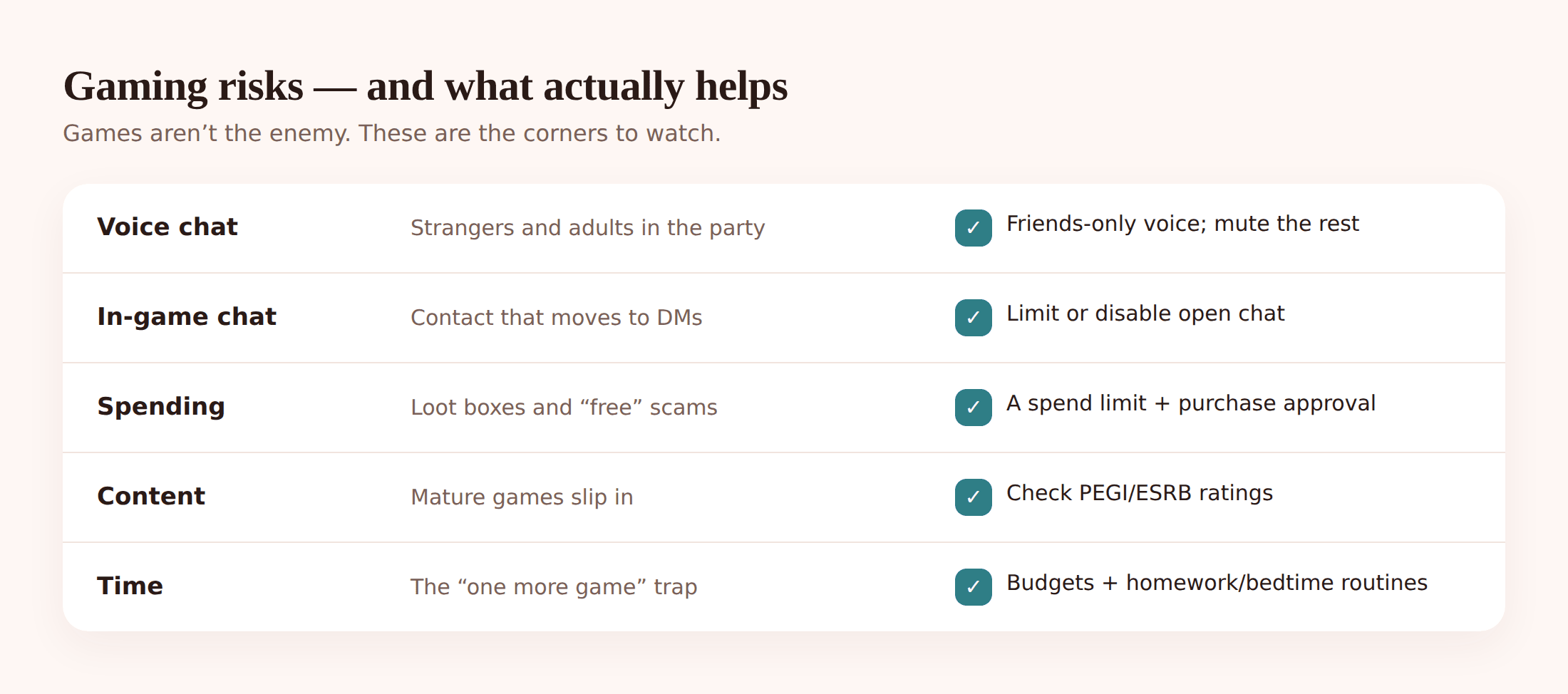 Illustration showing the main online gaming risks for children — strangers in chat, in-game spending, mature content — alongside the settings that help