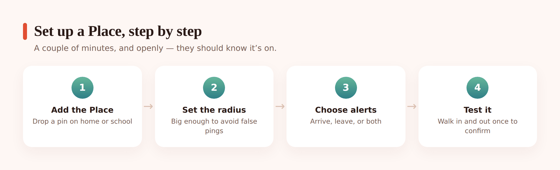 Illustrated step sequence: drop a pin on a map, drag a radius circle, toggle arrive and leave alerts, then a test walk across the boundary
