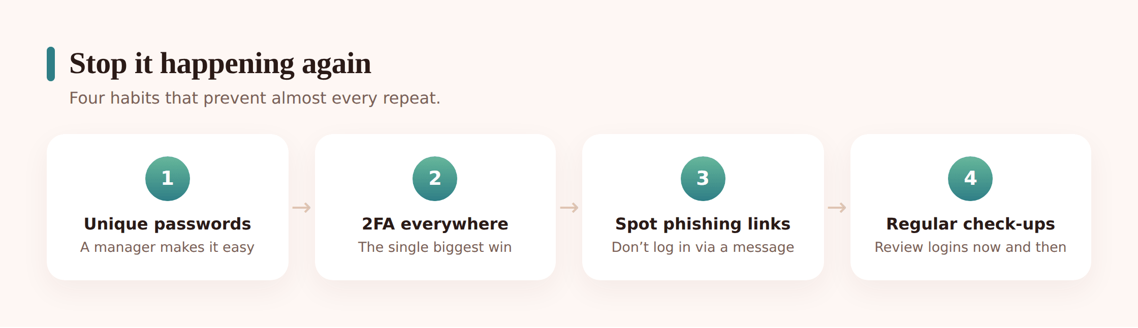 Illustration of prevention habits: unique passwords in a manager, two-factor on every account, and a kid pausing before tapping a suspicious link