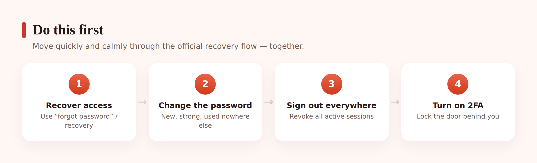 Illustration of a numbered recovery sequence: recover access, reset password, sign out other sessions, turn on two-factor authentication