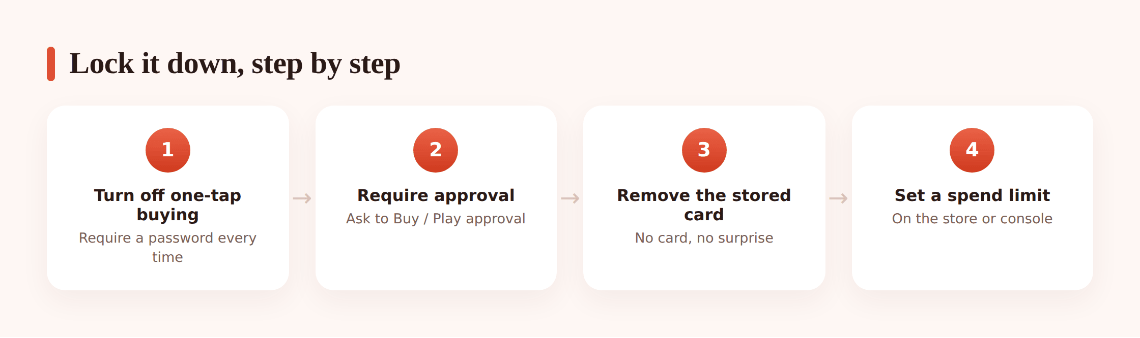 Step-by-step illustration of locking down device spending: require password, approve purchases, remove card