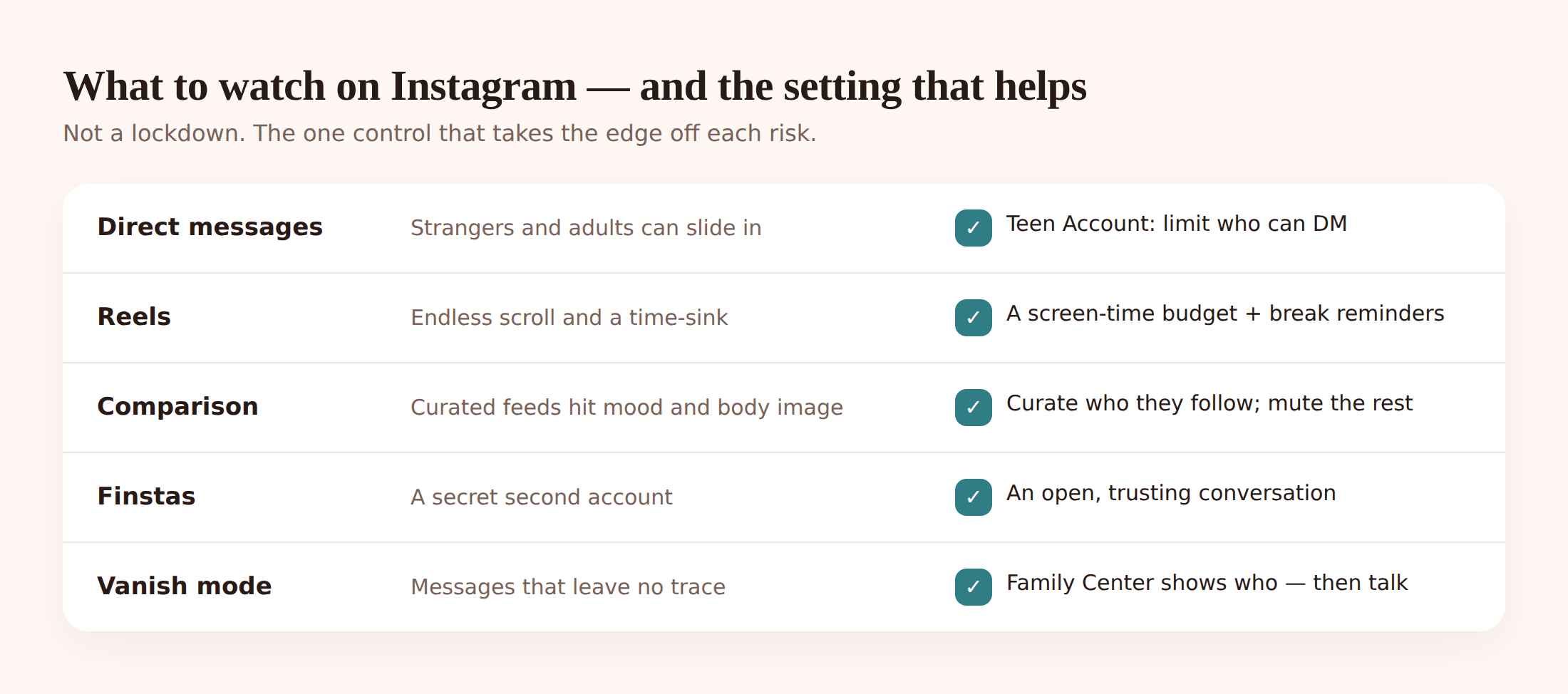 Illustration mapping each Instagram risk to the specific setting that reduces it, shown as paired icons