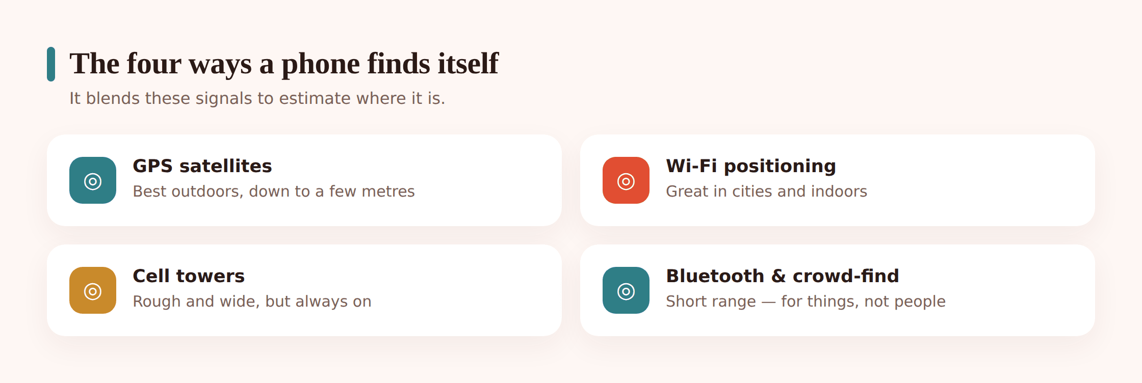Diagram showing the four positioning methods: GPS satellites, wi-fi networks, cell towers, and Bluetooth beacons