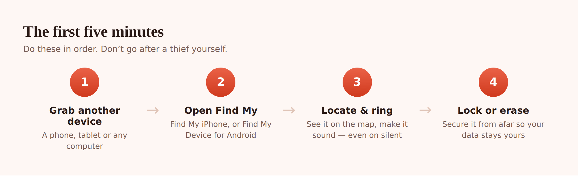 Illustration of four first steps: grab another device, sign in, locate on a map, and don't chase a thief