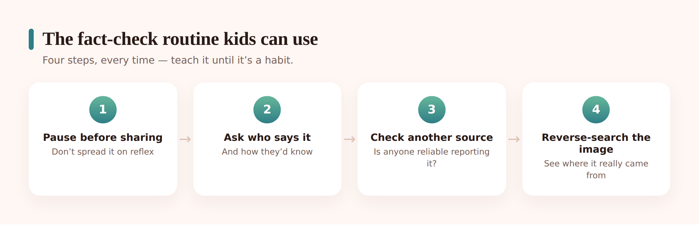 Illustration of a step-by-step fact-checking process: pause, ask who says this, check another source, reverse-search the image