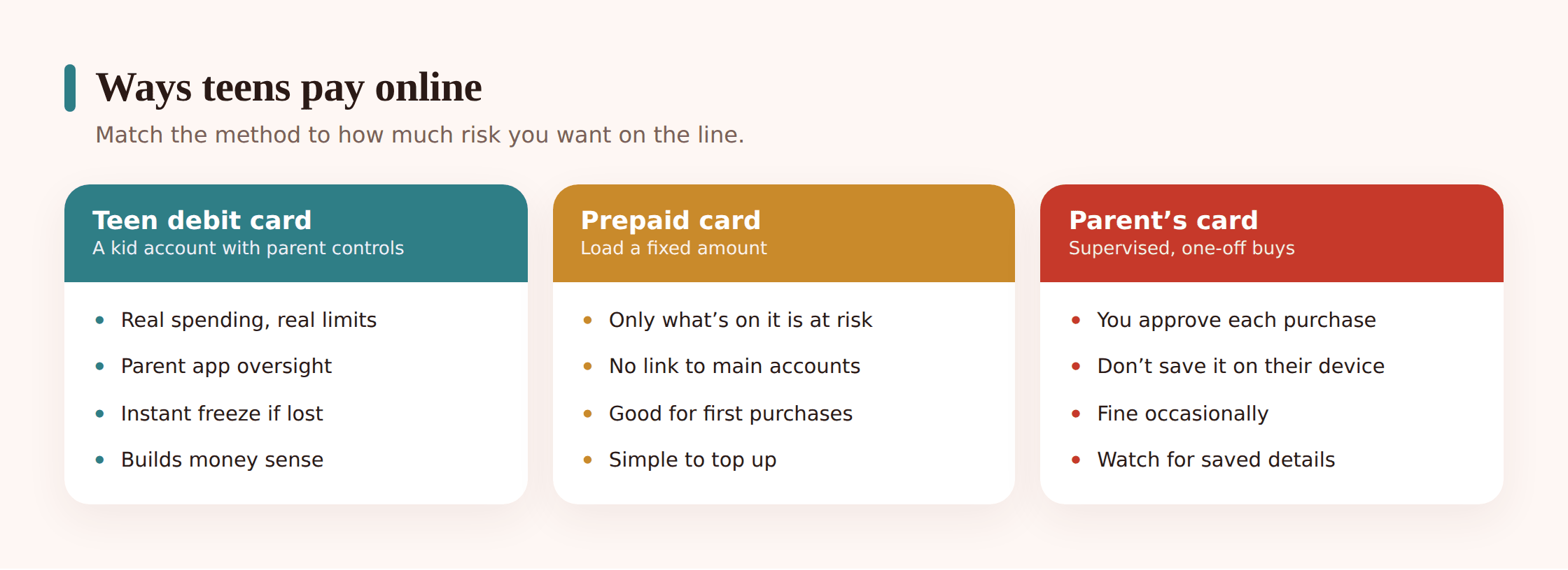 Grid showing three payment options for teens — a parent-linked teen debit card, a prepaid card, and a youth bank account