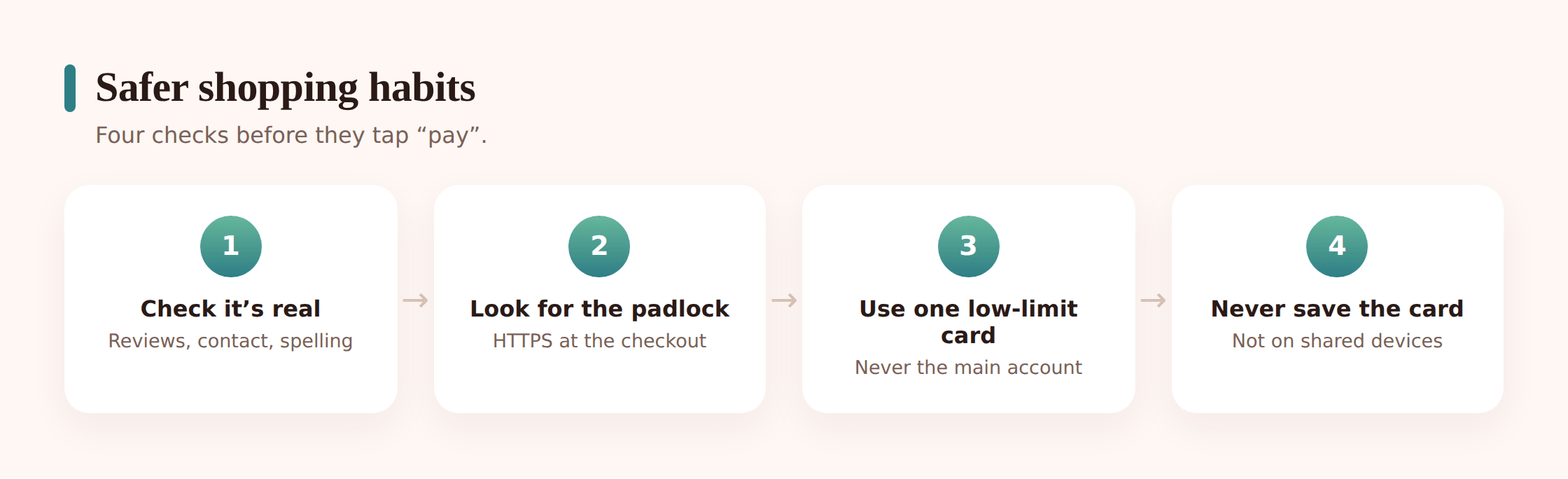 Steps for safe online shopping — check the address bar, use one card, never save details on shared devices, keep receipts
