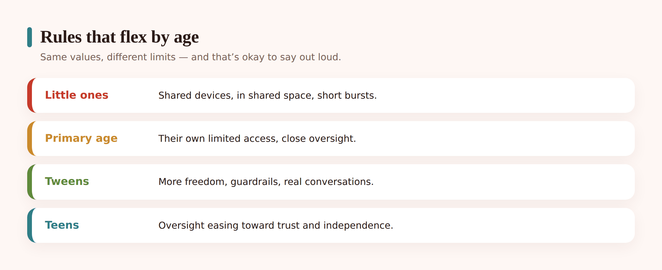 A chart-style illustration showing how device freedoms expand as a child gets older